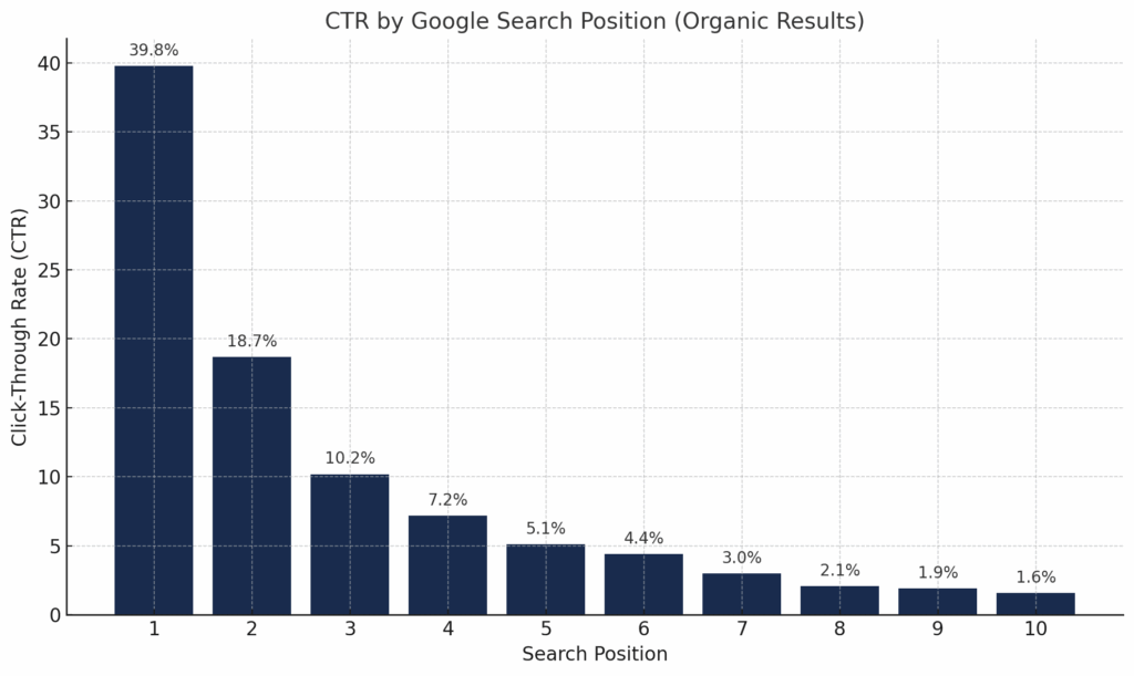 CTR by Search Position